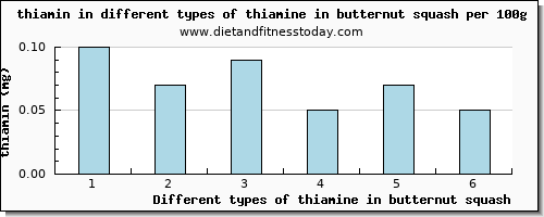 thiamine in butternut squash thiamin per 100g